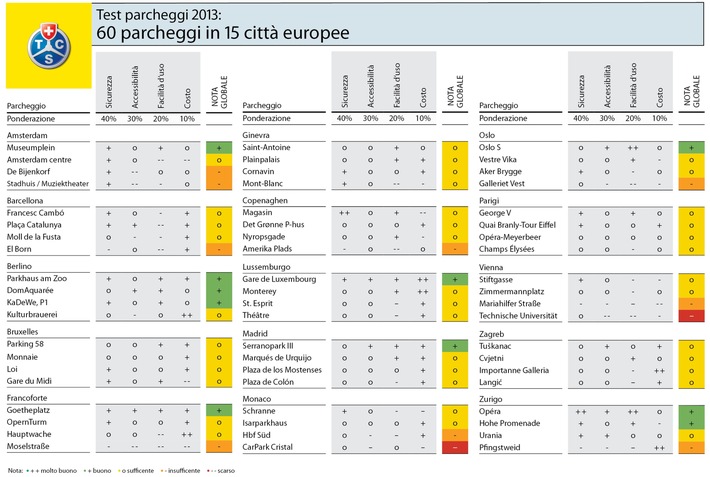 Zurigo ha il miglior parcheggio d&#039;Europa; Ginevra nella media