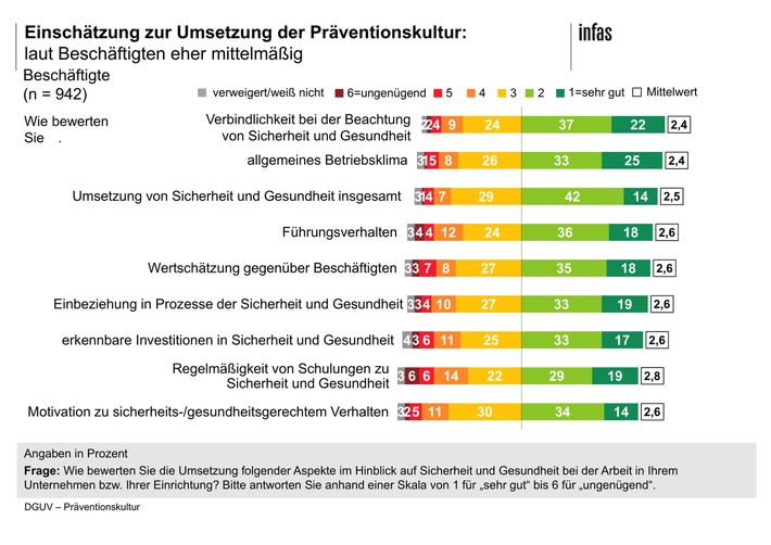 Beschäftige geben bei Führungsverhalten und Betriebsklima eine 3+ -  Umfrage zeigt Nachholbedarf bei Sicherheit und Gesundheit bei der Arbeit