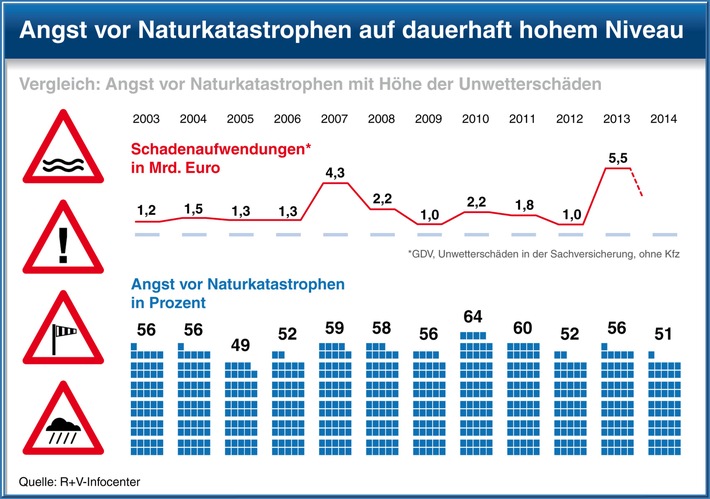 Studie der R+V Versicherung "Die Ängste der Deutschen 2014" / Deutsche im Stimmungshoch - aber weiterhin Angst ums Geld, die Umwelt und die Gesundheit (FOTO)