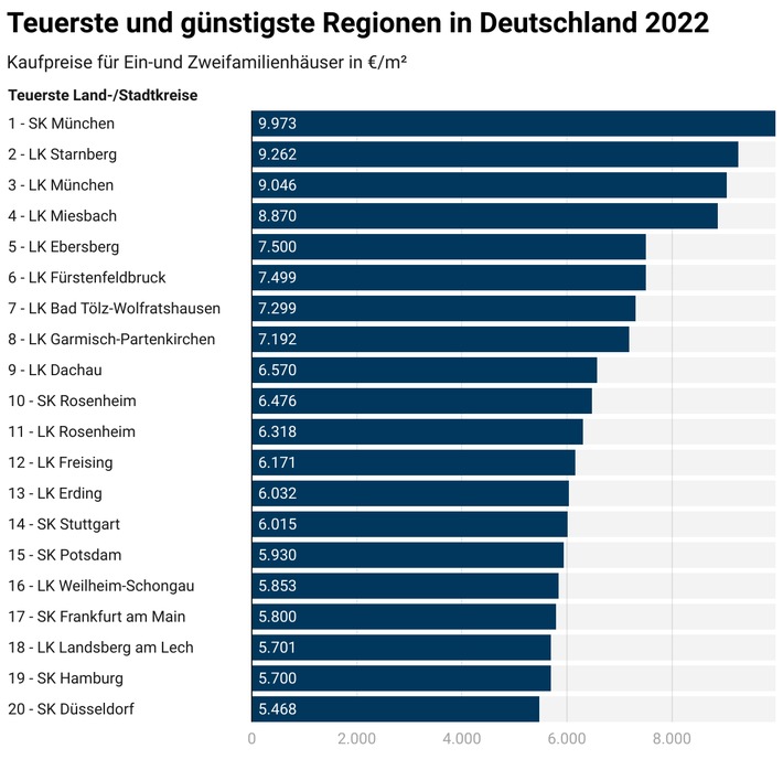 Immobilienpreisanalyse der Land- und Stadtkreise: Wo sind die teuersten und günstigsten Regionen in Deutschland?