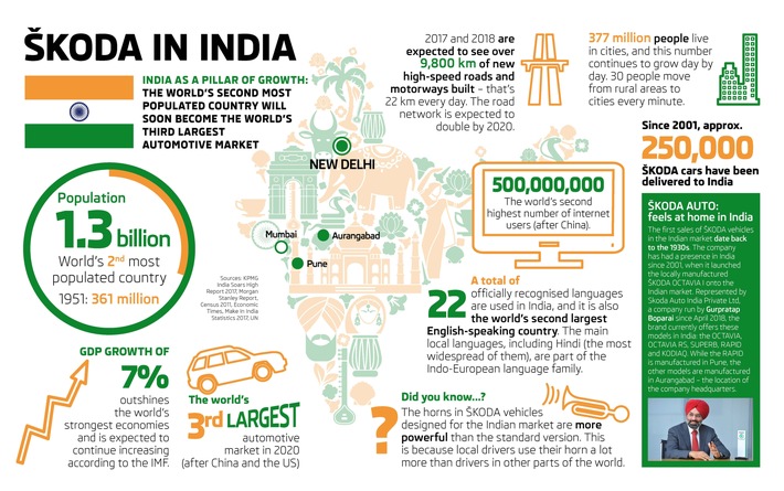Projekt ,INDIA 2.0&#039;: SKODA AUTO übernimmt für den Volkswagen Konzern die Verantwortung auf dem indischen Markt (FOTO)