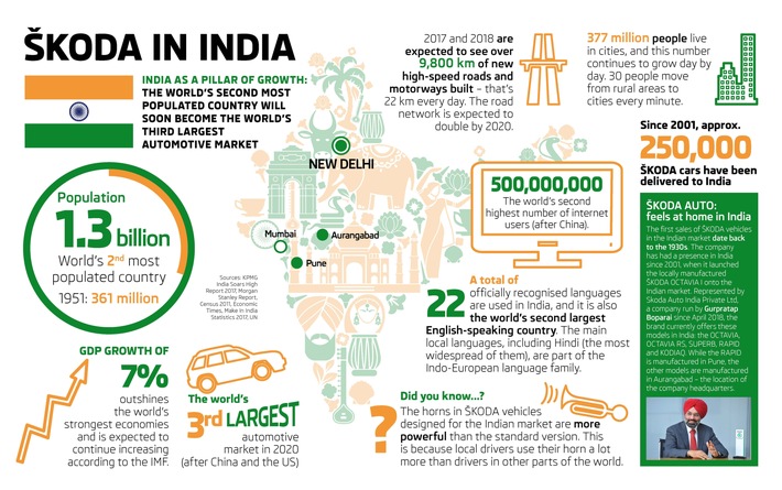 Projekt ,INDIA 2.0