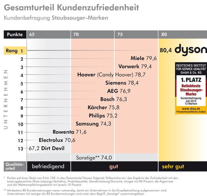 Vor dem Frühjahrsputz: Staubsauger im Verbrauchertest - Kunden wählen Dyson zu Deutschlands beliebtester Staubsaugermarke (FOTO)