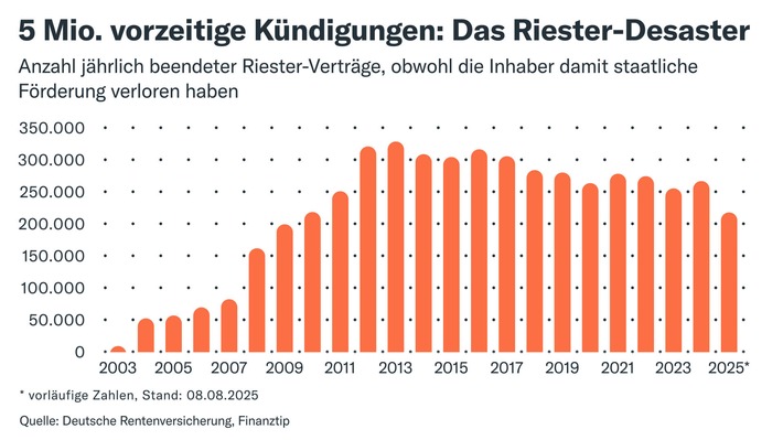 Rekordkurs bei Riester-Kündigungen: Finanztip stellt Forderungen zur Reform der Altersvorsorge