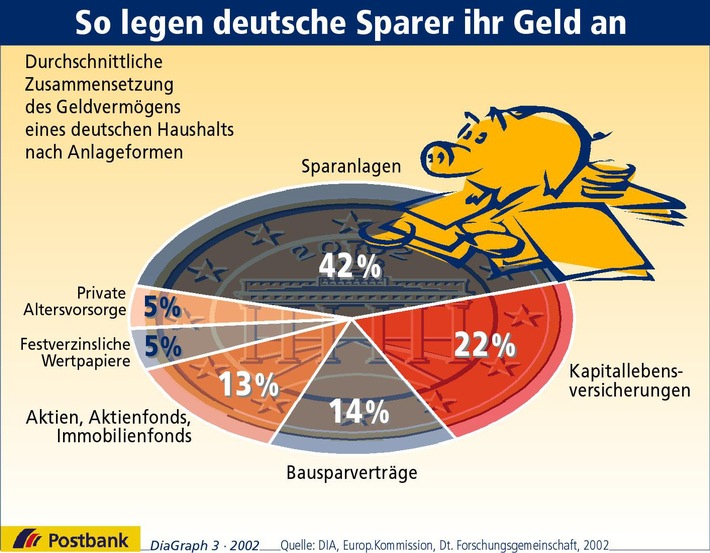 So legen deutsche Sparer ihr Geld an