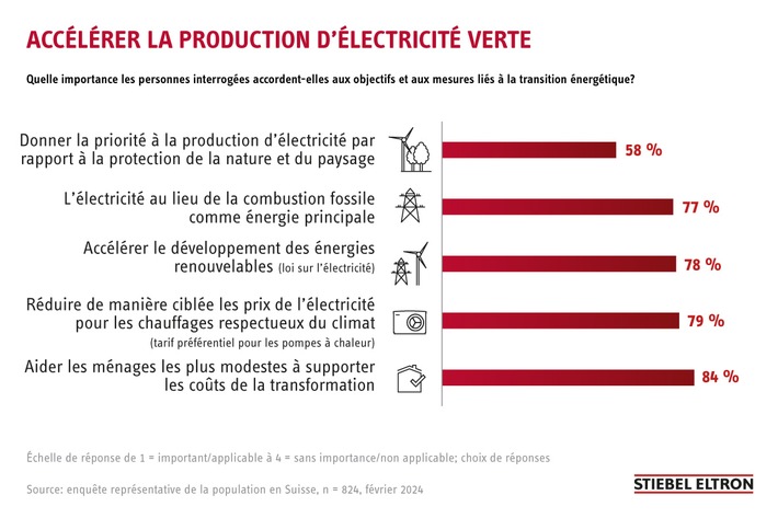 78 % des Suisses veulent accélérer la production d’électricité verte / Avec la loi sur l’électricité, la Suisse vote sur le tournant énergétique