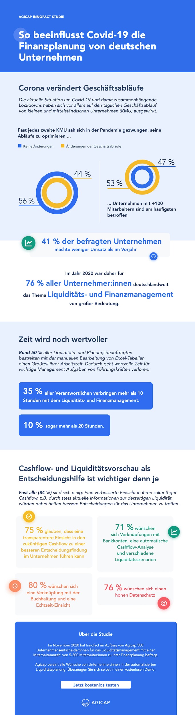 Planung in Krisenzeiten: Jedes zweite KMU muss sich anpassen