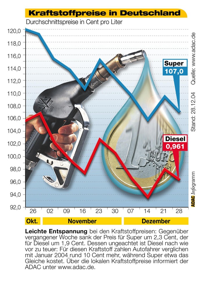 ADAC-Grafik: Aktuelle Kraftstoffpreise in Deutschland