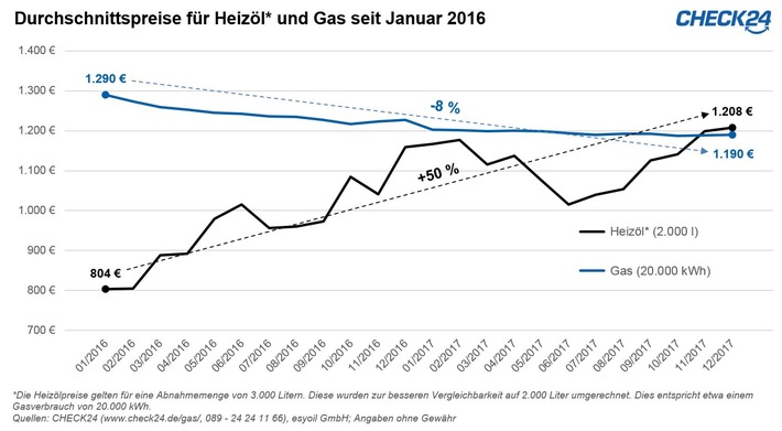 Heizöl so teuer wie zuletzt 2015, Gaspreise weiter im Abwärtstrend