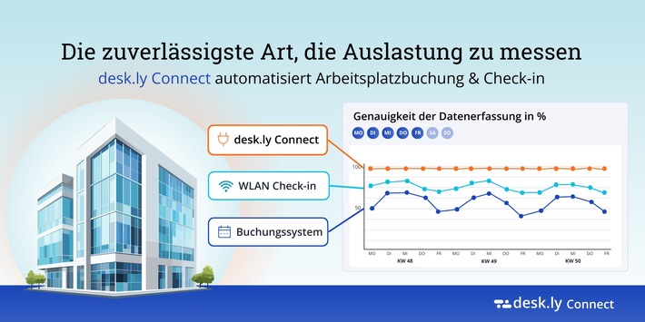 desk.ly launcht "desk.ly Connect": Automatisierter Check-in liefert präzise Daten zur Büroauslastung