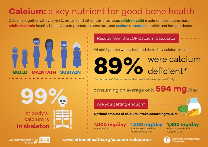 Le calculateur montre que 89 % des utilisateurs ne bénéficient pas de suffisamment de calcium, un nutriment clé pour la bonne santé osseuse