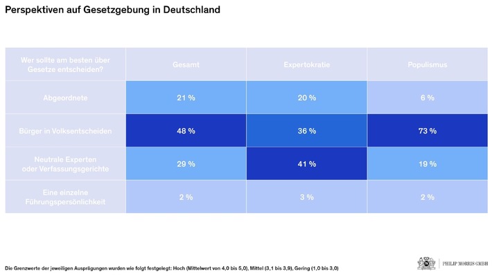 Krisenedition von &quot;Wie wir wirklich leben&quot;: rheingold-Studie von Philip Morris untersucht die Haltung der Bürger:innen zur Demokratie zum dritten Mal in Folge