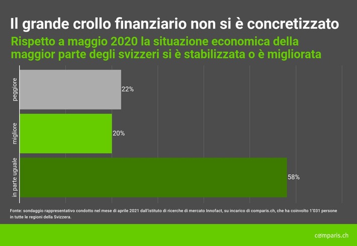 Comunicato stampa: Nonostante vaccino e allentamenti crescono i timori per il Covid