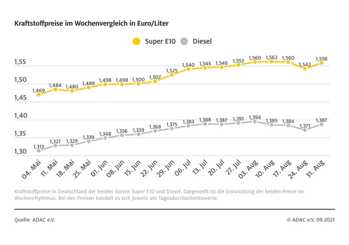 kraftstoffwochendurchschnittspreise_210901.jpg