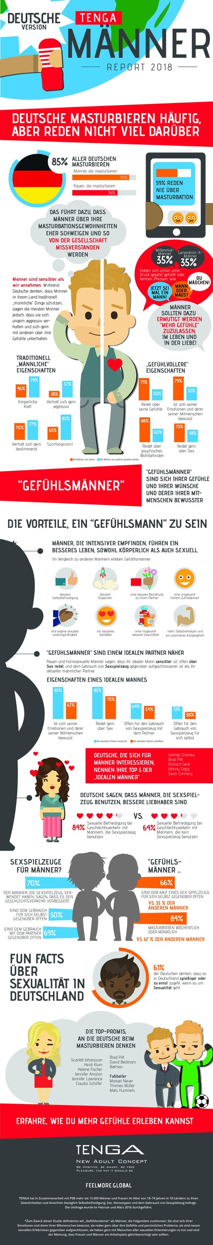 Globale Männerstudie zeigt: Ehrlichkeit ist den Deutschen wichtiger als Aussehen und Vermögen // Ein Drittel der deutschen Männer fühlt sich immer noch unter Druck gesetzt, männlich zu sein