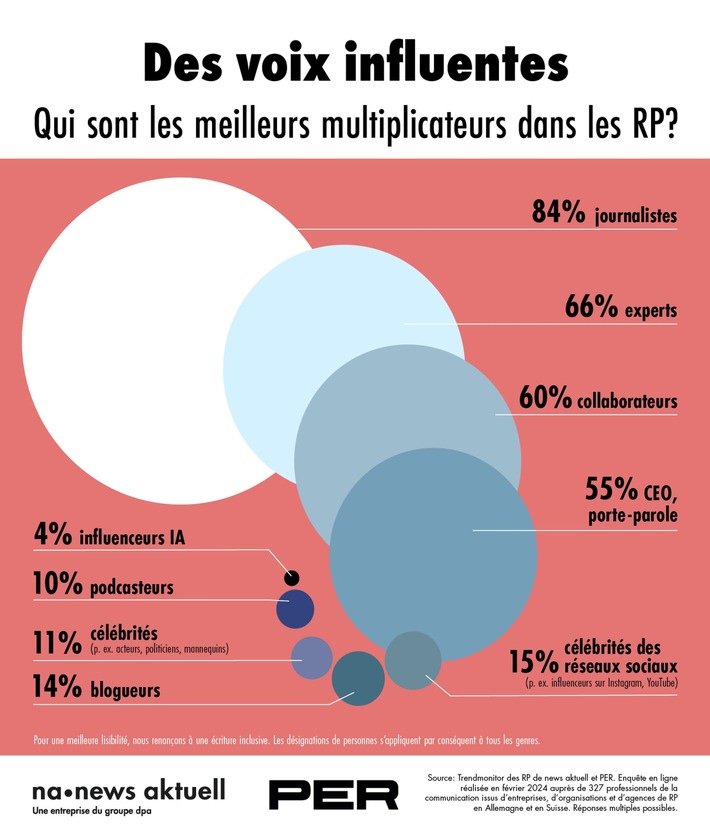 Les multiplicateurs dans les relations publiques: les journalistes mènent la danse, les influenceurs d