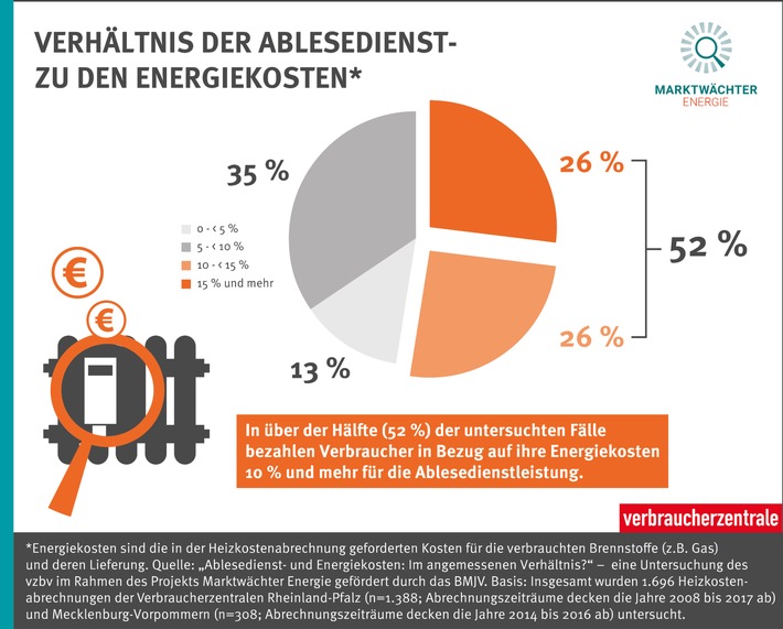 Einsparpotenzial bei Ablesediensten? - Ablesedienste im Fokus der Marktbeobachtung