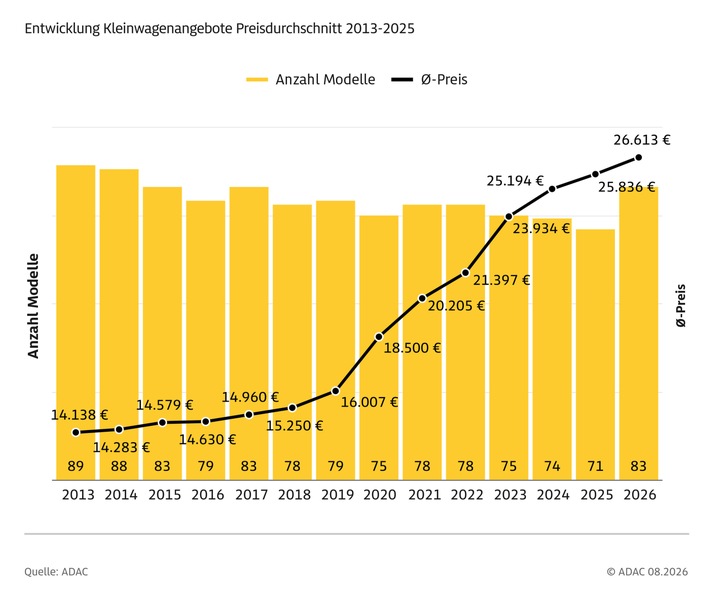 ADAC Auswertung zeigt: Kleinwagenpreise ziehen immer weiter an / Angebot im Verbrenner-Segment schrumpft