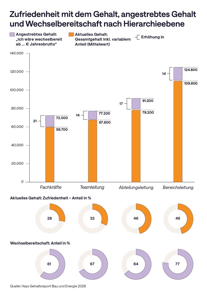 Gehaltsreport Bau und Energie 2026 - Trotz hoher Gehälter: Hohe Wechselbereitschaft in der Bau- und Energiewirtschaft