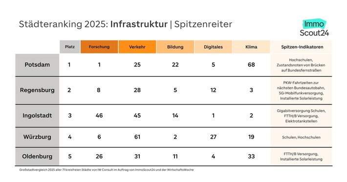 Städteranking 2025: Potsdam hat die beste Infrastruktur aller Städte – Berlin lässt nach