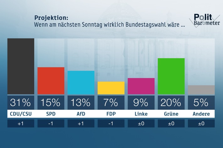 ZDF-Politbarometer Februar II 2019: SPD bleibt trotz großer Zustimmung für Sozialpolitik im Umfragetief / Mehrheit: Deutsche IS-Kämpfer in Deutschland vor Gericht stellen (FOTO)