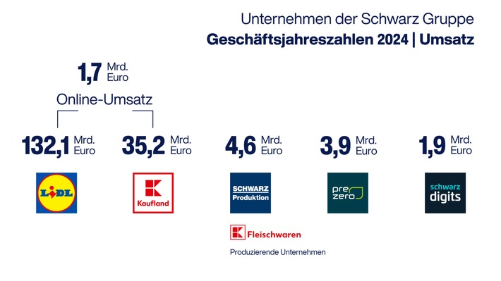 Gemeinsam nachhaltig wachsen: Die Unternehmen der Schwarz Gruppe verzeichnen positive Entwicklung im Geschäftsjahr 2024 und erhöhen ihre Investitionen