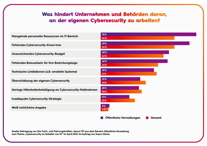 Deutsche Behörden schlagen Alarm: Cybersecurity-Budgets reichen nicht für das KI-Zeitalter / Einsatz von GenAI macht Cyberabwehr effizienter