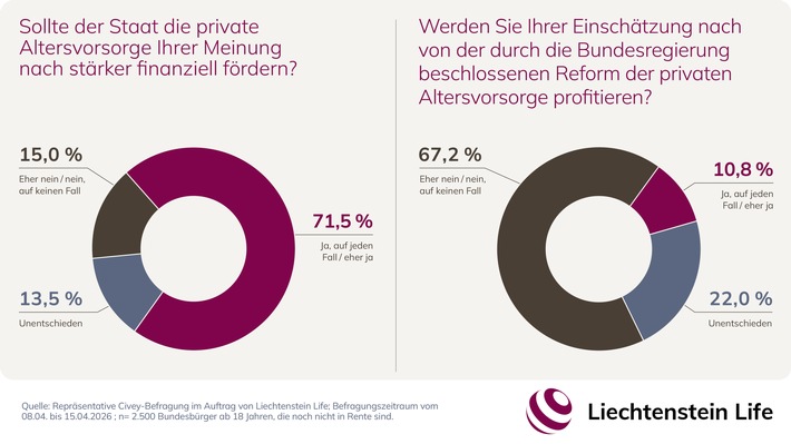 Beratungslücke: Zwei Drittel der Deutschen sehen für sich keine Vorteile durch Altersvorsorgereform / Umfrage von Liechtenstein Life