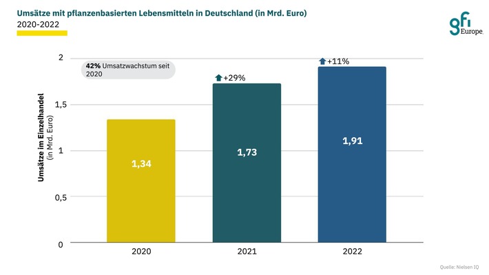 Neuer Report des Good Food Institute: Deutscher Markt für pflanzliche Lebensmittel wächst zweistellig