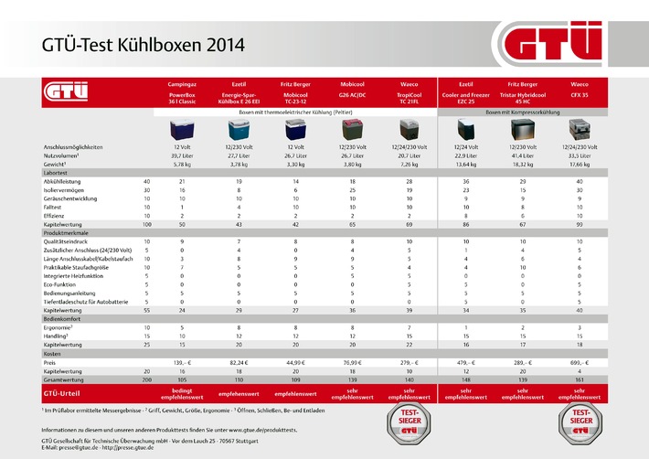 GTÜ testet Kühlboxen: Richtig gut ist teuer / Acht Kühlboxen für die 12-Volt-Autosteckdose im Preis-Leistungsvergleich