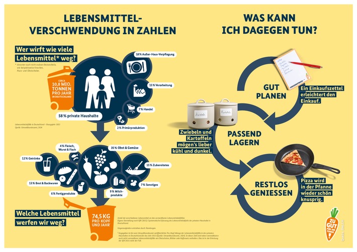 Lebensmittelverschwendung - warum betrifft mich das?