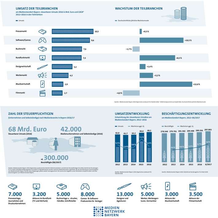 Mehr Beschäftigte, mehr Umsatz: Medienstandort Bayern attraktiv für alle Branchen / Neue Studie des MedienNetzwerk Bayern