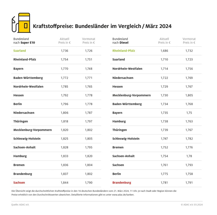 Korrektur: Spritpreise in den Bundesländern: Ganz im Westen deutlich günstiger als im Osten / Aktuelle ADAC Auswertung: Benzin im Saarland rund elf Cent günstiger als in Sachsen / 21.03.2024, 14.04 Uhr