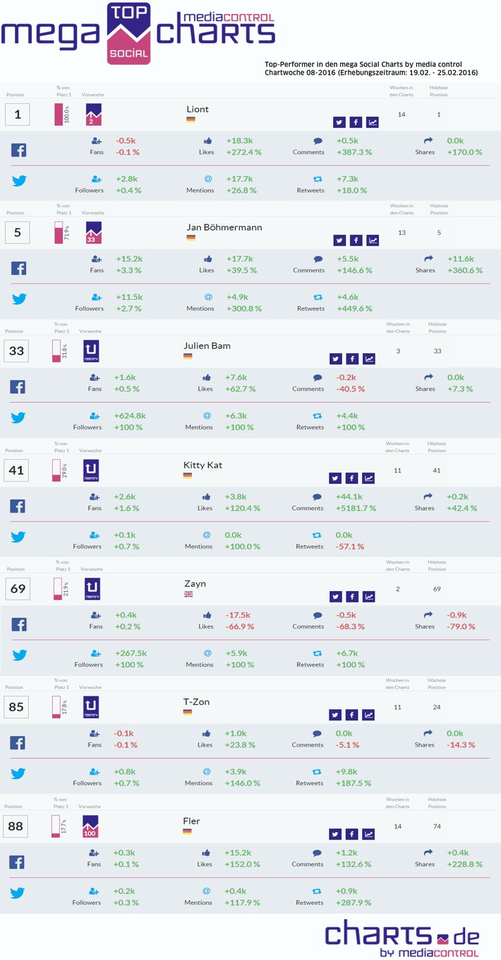 Nationaler Facebook + Twitter-Erfolg ist messbar: LionT holt sich die #1 zurück, Jan Böhmermann gewinnt die meisten Fans für sich