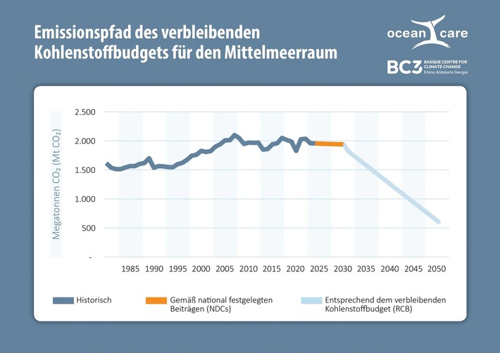 Neue Studie: Mittelmeerraum droht Kohlenstoff-Budget 2035 zu überschreiten