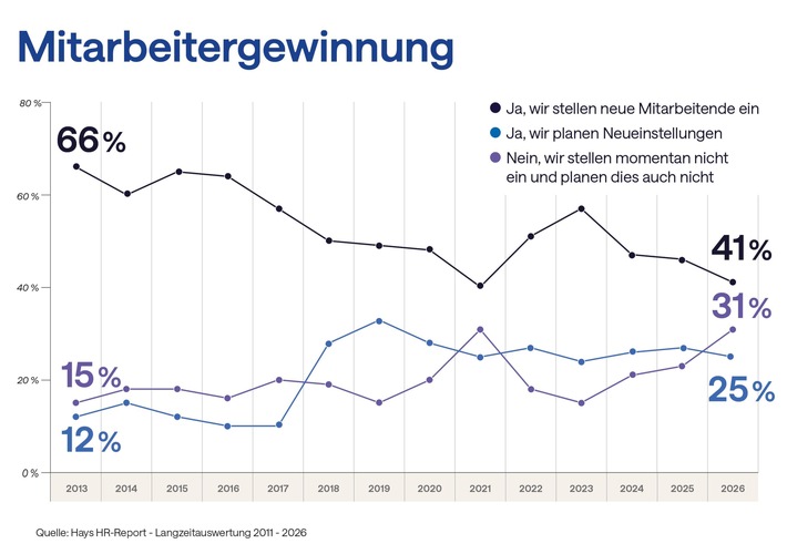 HR-Report 2011-2026: trotz Fachkräftemangel weniger Neueinstellungen / Unternehmen rekrutieren immer vorsichtiger