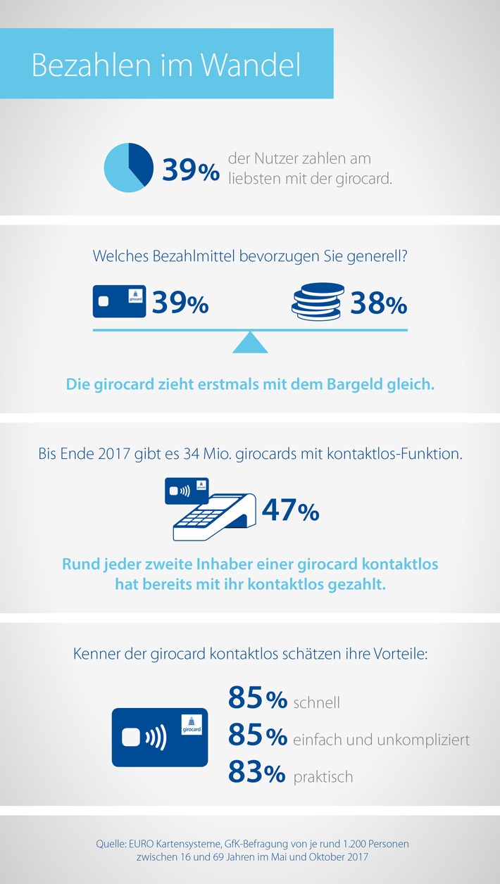 Bezahltradition im Umbruch / Klassische und kontaktlose Zahlung mit girocard im Aufwind