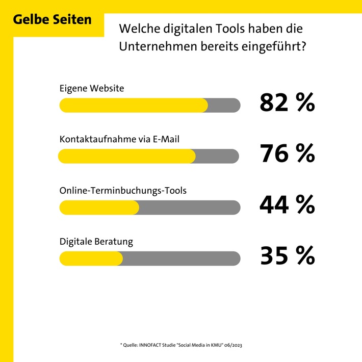 Bei Digitalisierung noch Luft nach oben