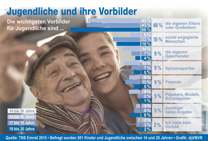 Umfrage zum 46. Jugendwettbewerb: Eltern und Großeltern sind wichtigste Vorbilder für Jugendliche