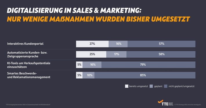 Allensbach-Studie in Verpackungsindustrie: Digitalisierungs-Potenziale in Vertrieb und Marketing erkannt – aber bisher wenige Maßnahmen umgesetzt