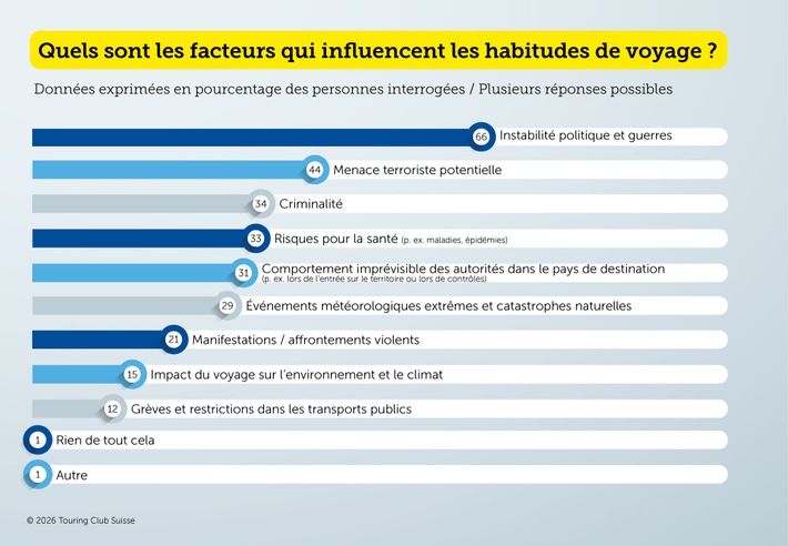 Le sentiment de sécurité lors des voyages à l