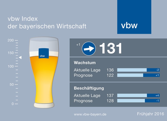 vbw Index im Frühjahr: Lage gut, Zukunft unsicher / Gaffal: "Wir brauchen wieder eine zukunftsorientierte Wirtschaftspolitik"