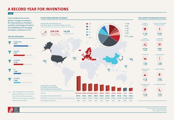 Deutschland bei Patentanmeldungen an Europas Spitze