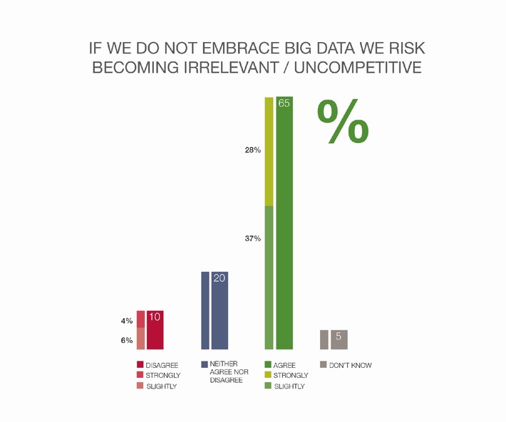 Studie von Capgemini und EMC: Wandel durch Big Data lässt Unternehmen um ihre Wettbewerbsfähigkeit fürchten / Capgemini baut Insights & Data-Expertise und -Team aus (FOTO)