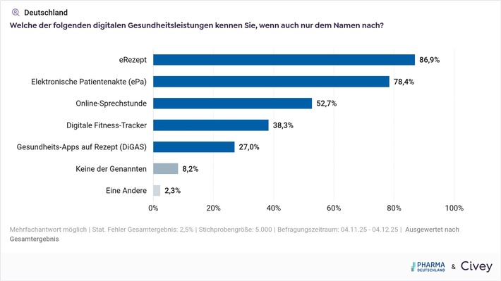 Digitalisierung des Gesundheitswesens kommt nicht voran / Umfrage zeigt geringe Nutzerzahlen zentraler digitaler Gesundheitsleistungen
