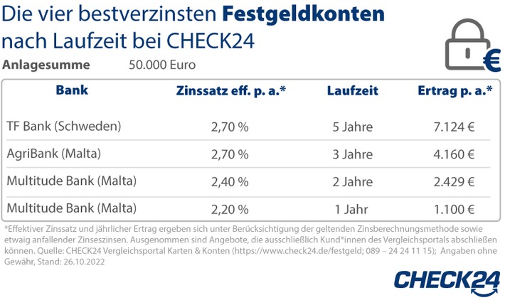 Festgeld lukrativer als Sondertilgung bei Baufinanzierung