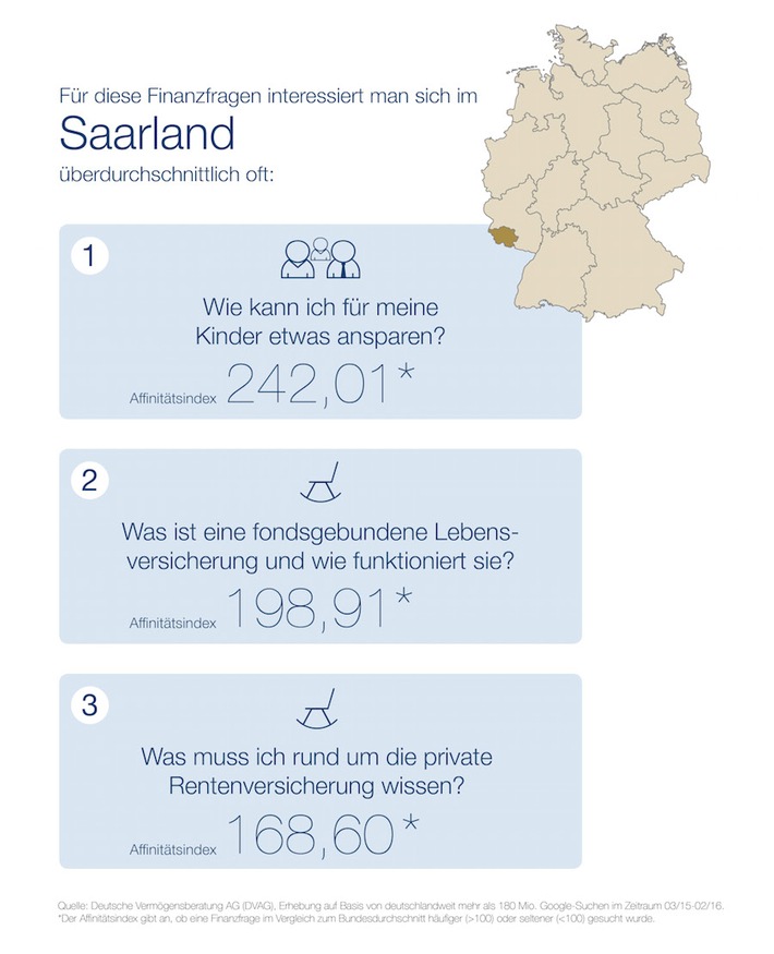 "Webcheck Finanzfragen" - Aktuelle Studie der DVAG und ibi research: Finanzielle Vorsorge für Kinder und für den Ruhestand liegt den Finanzsurfern des Saarlandes am Herzen