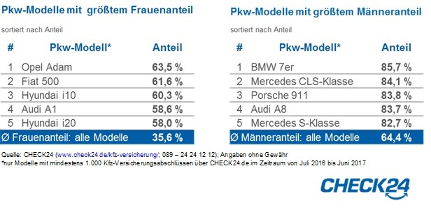 Kleine, runde Autos bei Frauen beliebt - Männer bevorzugen Luxuskarossen