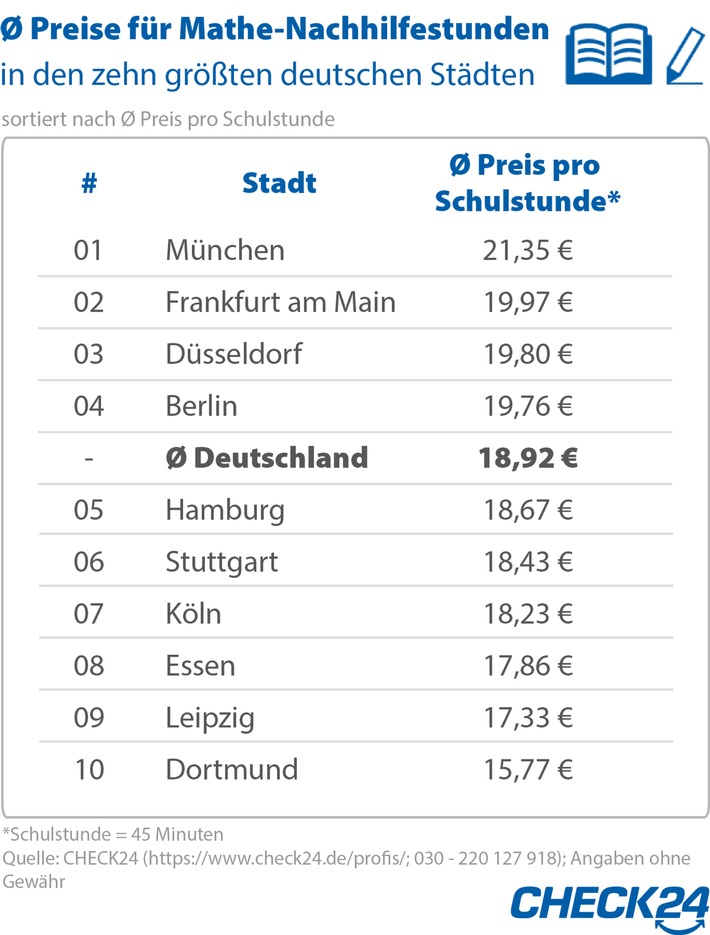 Mathe-Nachhilfe in München 35 Prozent teurer als in Dortmund