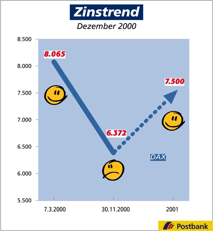 Zinstrend Dezember 2000